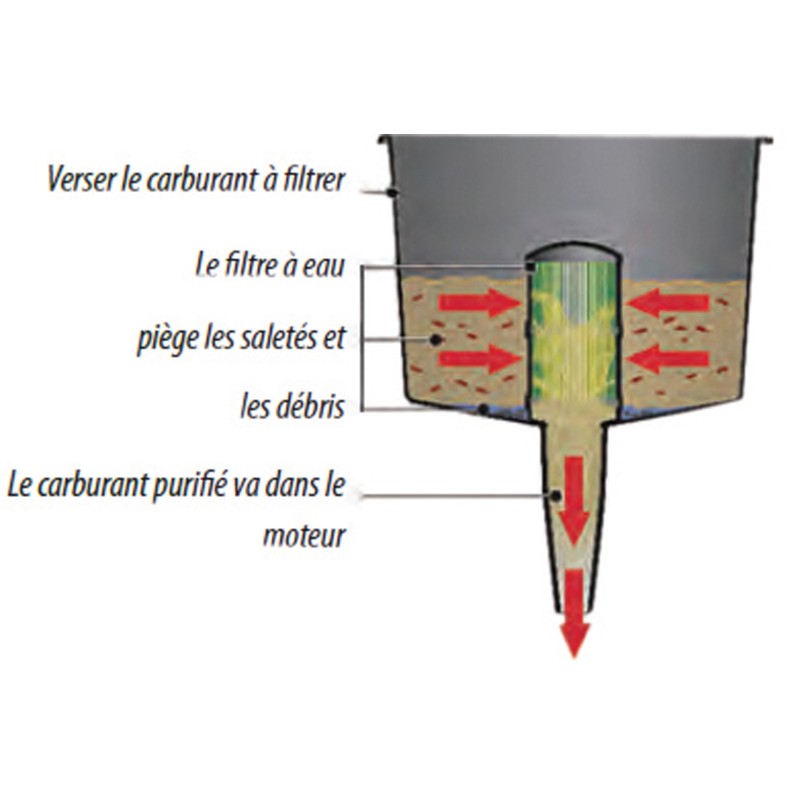 Entonnoir de filtration